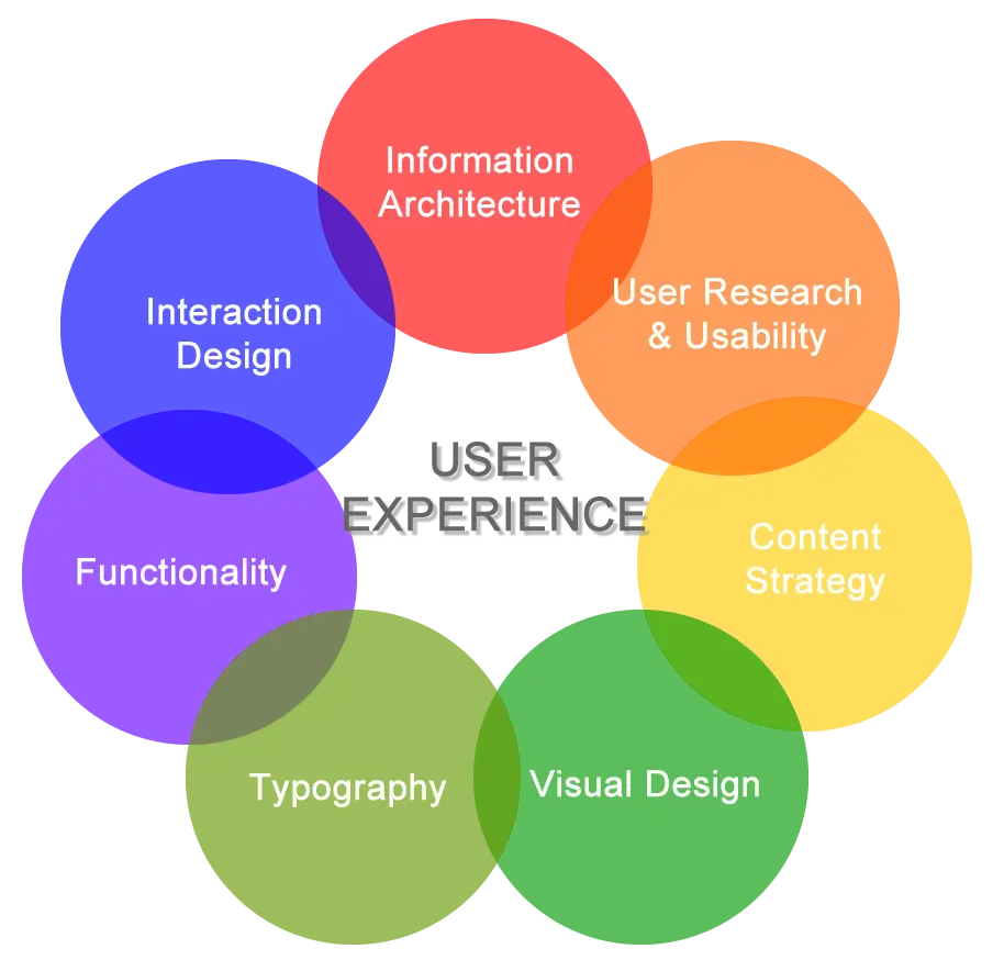 Elements-of-Web-Design-that-Influence-User-Experience